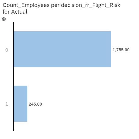 Under Dimensions add the dimension decision_rr_flight_risk. The new graph shows the number of employees detected as potentially risky.