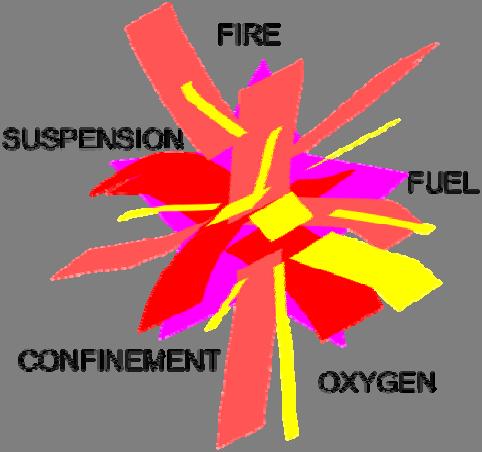Likewise, if insufficient heat were available, no concentrations of fuel and oxygen could result in a fire.