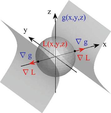 232 6 Linear State Space Control Methods Fig. 6.9 The surfaces L(x, y, z) = x 2 + y 2 + z 2 (the spherical surface) and g(x, y, z) = x 2 z 2 1 = 0 (the hyperbolic surfaces).