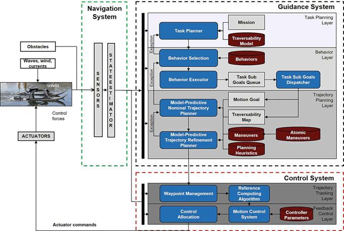 12 1 Introduction Fig. 1.7 A multilayered guidance and control architecture for unmanned surface vehicles.