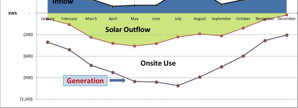 Chart 6 Notice that daily cycling of the battery yields a significant reduction in power inflows vis-à-vis a standalone solar PV system as seen in Chart (5).