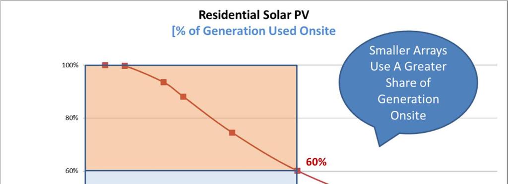 the DG system). This equates to approximately 6.65 kw (DC) for the average residential solar-installation in Michigan.