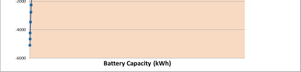 Given these two conditions, a customer-sited battery capacity of approximately 1,370 kw is necessary to maintain both power inflows and outflows, at zero over the course of a year.