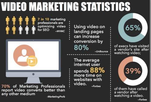 Image 9: Video Marketing Statistics Image: 9 shows a sample of statistics and trends in video marketing and how video content is driving market strategy for companies including search engine