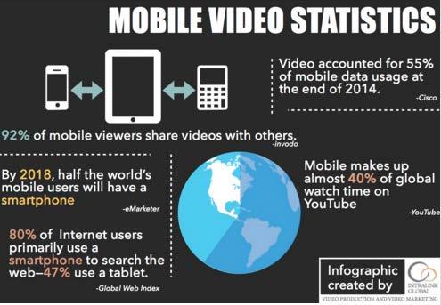 Image 10: Mobile Video Statistics The plethora of digital video content has impacted the amount of time spent accessing and viewing this content.