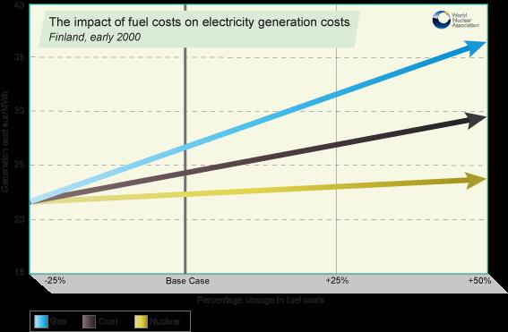 These show that a doubling of fuel prices would result in the electricity cost for nuclear rising about 9%, for coal rising 31% and for gas 66%.