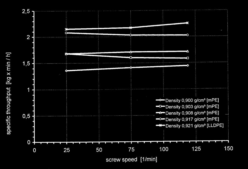 Fig. 14: Specific throughput vs. Screw speed for grooved feed extruder Ø80 mm/30:1 (source: Reifenhäuser [6]) Basically, it can be said that mpe can also be run on extruders used for processing LLDPE.