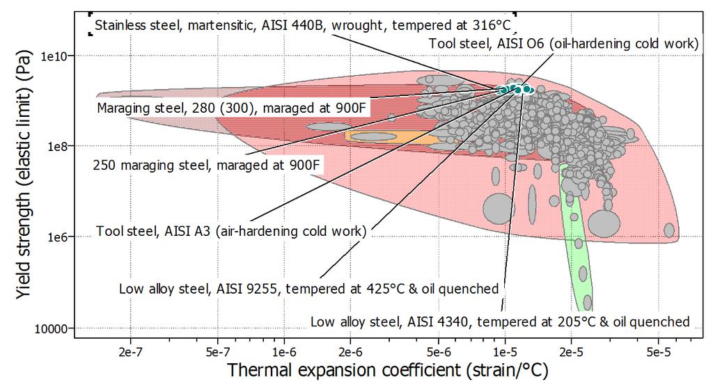 20 Adelana Rasaki Adetunji et al.: Material Selection for Crusher Jaw in a Jaw Crusher Equipment Figure 4. Yield strength as a function of thermal expansion coefficient Table 1.