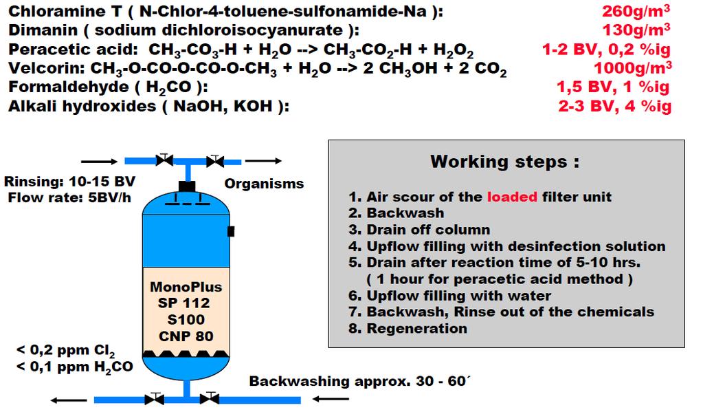 Disinfection of Cation Exchange Resins