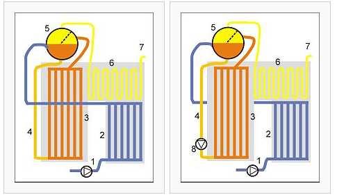 Evaporator 6 super heater 7 to the turbine Highest water quality is needed 1 SPW-pump 2 SPW-heater 3 Evaporator 6 super heater 7 to the turbine 9 Water Separator Possible to remove salt from the CP