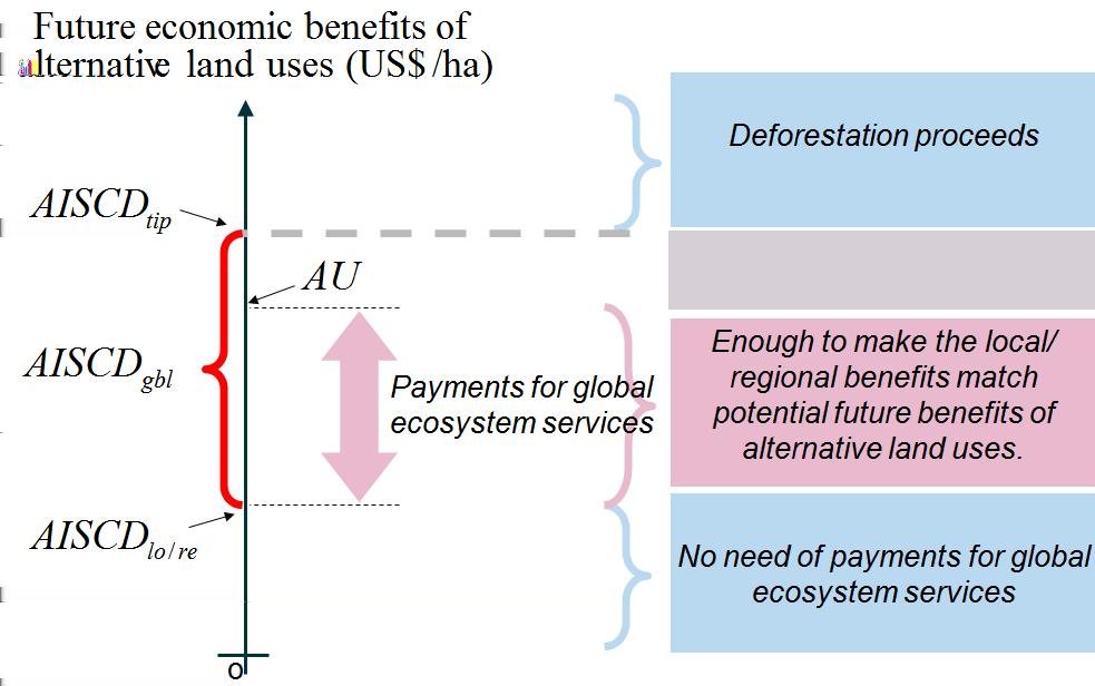 Figure 5: Relationships among average incremental social cost of deforestation (AISCD), future economic benefits of alternative land uses (AU), and payments for ecosystem services.