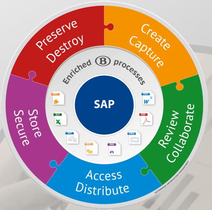 Introduction to SAP xecm by OpenText Automate filing and indexing Define, control and accelerate decision processes Empower teams with internal and external users to collaborate efficiently Enable