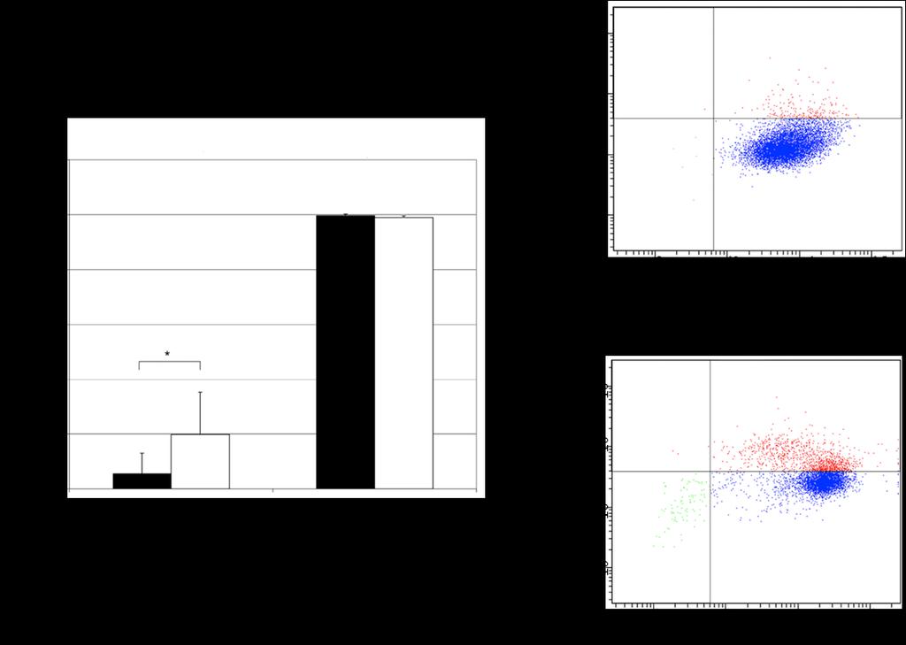 Chapter 4 Figure 4.9: Flow cytometry of ECFCs before and after priming with TGFβ1 and depletion of egfs for 15 days.