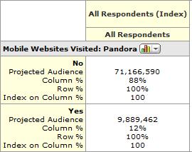 HOW TO READ CROSSTAB REPORT 1 READING TABLE 1 Row: No Pandora / Column: All Respondents 71,166,590 respondents did not visit Pandora (over the past 30 days in Q3 2011) which is 88% of the mobile