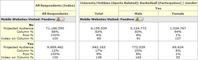 HOW TO READ CROSSTAB REPORT 1 READING TABLE 2 2 Row: No Pandora / Column: Basketball (Participation) Total 4,159,539 respondents who participate in basketball did not visit Pandora (over the past 30