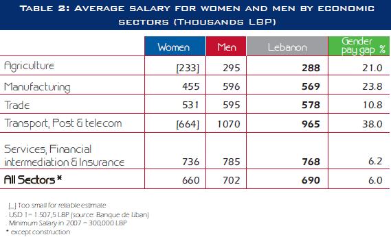 Figure 4.20. Employment data from CAS showing breakdowns by gender Source: http://www.cas.gov.lb/images/pdfs/sif/cas_labour_market_in_lebanon_sif1.pdf Impact Indicator 8.
