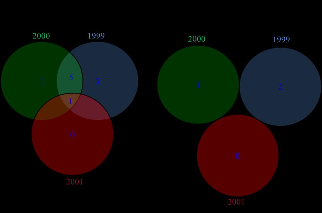 Figure 20: Venn diagram showing the most significant markers overlap.
