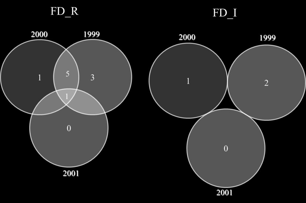 condition with their intersections among years (FD_R = flowering date in rainfed condition, FD_I = flowering date in controlled irrigation condition).
