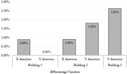 Global stability analysis of reinforced concrete buildings using the γ z factors l, obtained from the elastic stability analysis performed in f l for the cases in Table 10 Adopted parameters for the