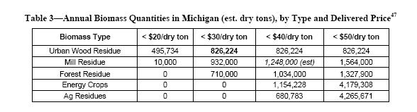 POTENTIAL PRODUCTION OF VARIOUS BIOFEEDSTOCKS IN MICHIGAN Mill Residues Crop residues Source Woody energy crops on idle land Woody energy from excess forest growth Wood biomass from urban trees