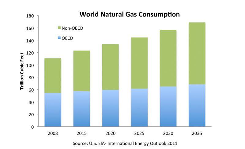 Its role in the energy mix is on a rise: Natural Gas is ~23% of total energy supply and growing CAGR ~2.