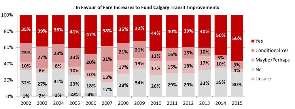 Perceived Improvements Needed Respondents are given an opportunity to provide suggestions for improvements to Calgary Transit.