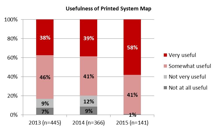 2 This clarification resulted in fewer respondents stating that they used the printed system maps.