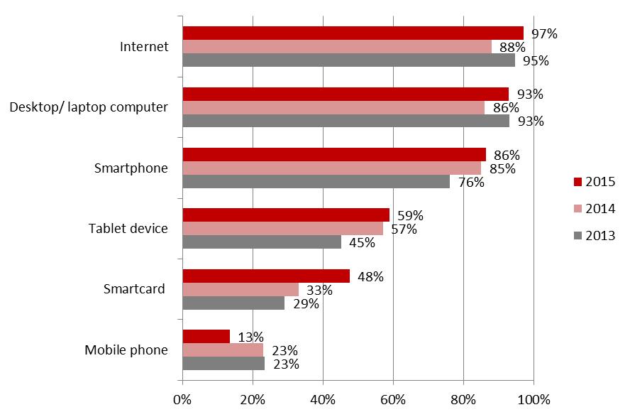 Technology Use Some of the increases in use of information sources (e.g. Calgary Transit on Twitter and Google Transit) referenced earlier in this report may be influenced by technology use among respondents.