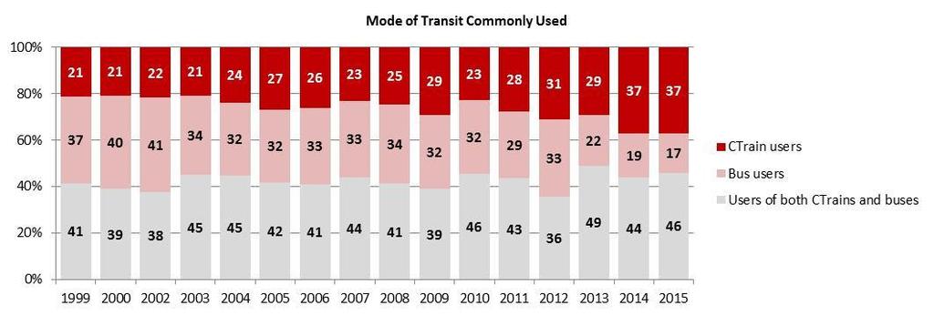 Transit Use Characteristics Travel behaviours among Calgary Transit riders are examined in the Annual Satisfaction Survey.