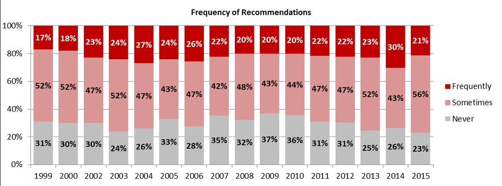 In 2015, fewer riders identified with being committed Transit users compared to most previous years and more to being ambivalent or uncommitted