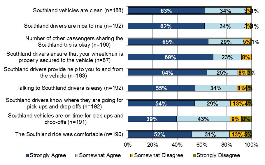 When rating various aspects of the Southland Transportation service, the vast majority of respondents (at least 96%) agreed strongly or somewhat that Southland Transportation vehicles are clean and