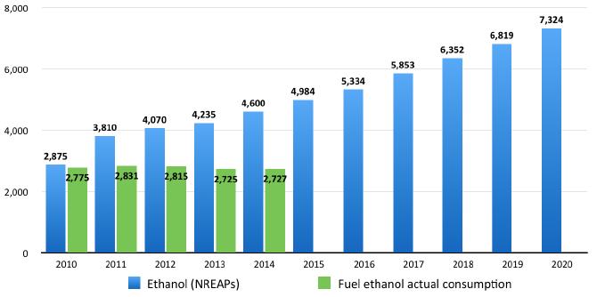 EU-28 Fuel ethanol in transport forecast vs actual consumption (ktoe) Actual ethanol consumption has remained relatively flat (about 2,750 ktoe), in contrast to the NREAP forecasts.