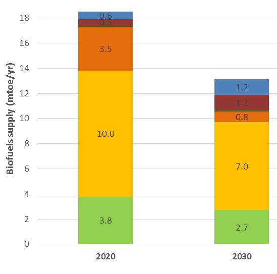 EU climate and RES targets are at risk in the absence AGENDA Policy Update of a policy framework for low carbon fuels In the absence of framework fostering their uptake, biofuels Scenario A biofuels