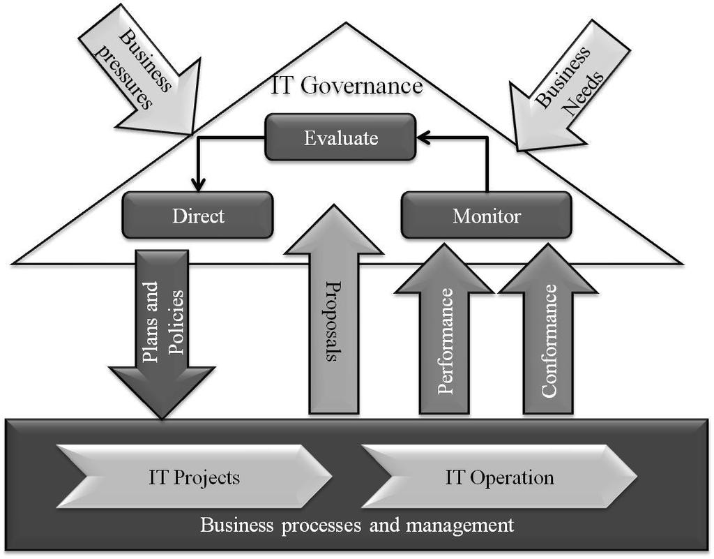 Source: Adapted from International Organization for Standardization ISO 38500 COBIT 5 can be used as a benchmark for reviewing and implementing governance and management of enterprise IT.