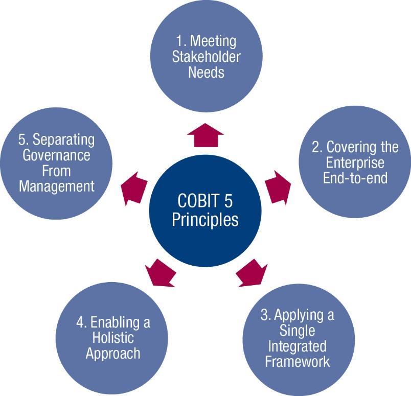 Source: ISACA, COBIT 5, USA, 2012 The 7 enablers of COBIT 5 are also associated with the program and project management (figure 9): Principles, policies and frameworks Organizations need to define