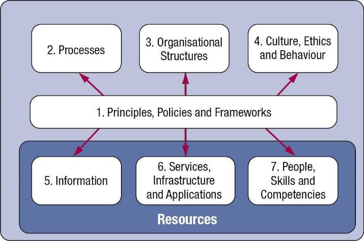 Source: ISACA, COBIT 5, USA, 2012 COBIT 5 Process Reference Model COBIT 5 contains a process reference model (figure 10)