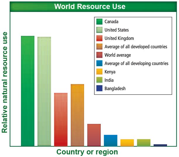 Natural Resources The consumption rate of