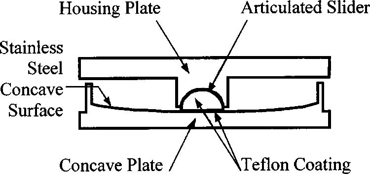In contrast to the behavior of structures supported on flat sliding bearings, structures supported on curved bearings exhibit a natural period that can be determined by analogy to the natural period