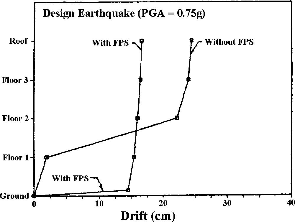 SEISMIC PROTECTION OF WOOD STRUCTURES: LITERATURE REVIEW 559 Figure 10. Relative displacement response profiles for fixed-base and base-isolated configurations.