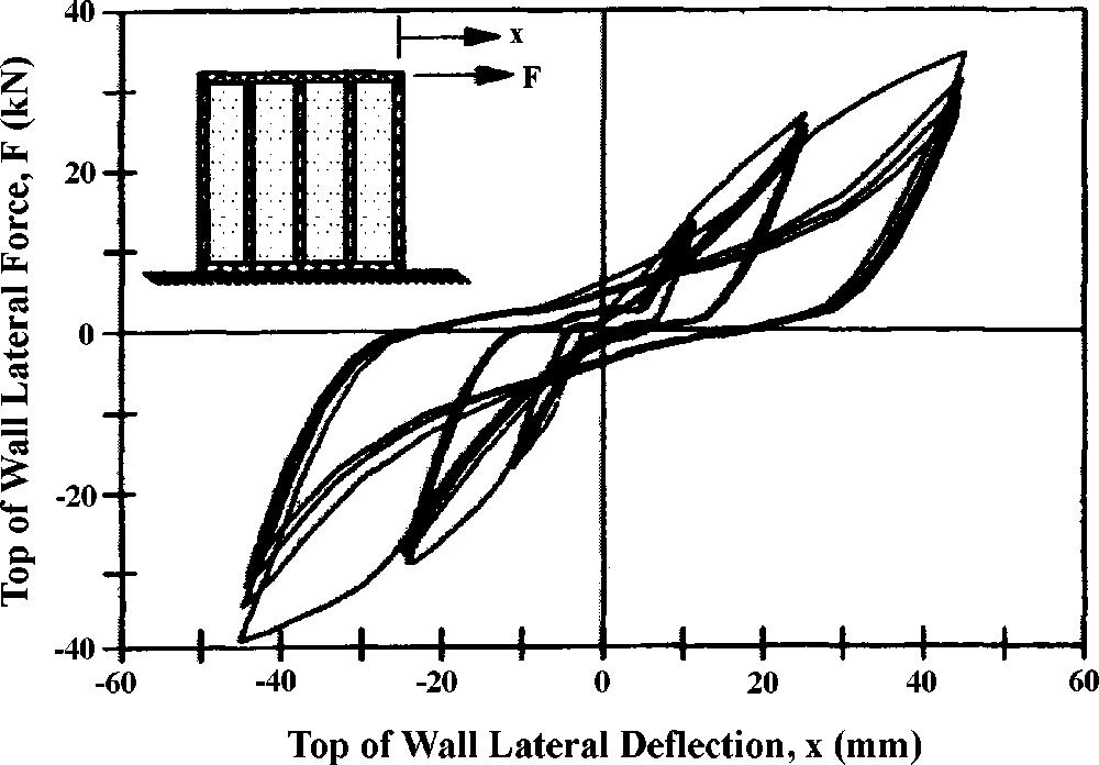 560 M. D. SYMANS, W. F. COFER, AND K. J. FRIDLEY Figure 11. Hysteretic behavior of conventional light-framed wood shear wall. (Adapted from Filiatrault 1990, John Wiley & Sons Limited.