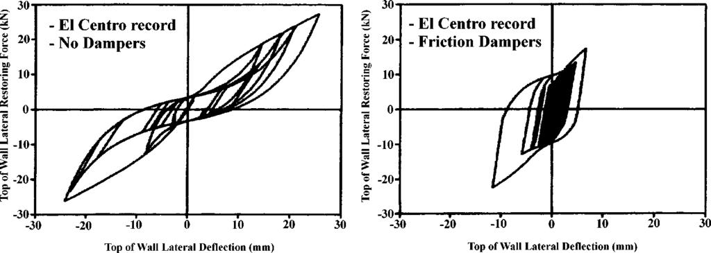 562 M. D. SYMANS, W. F. COFER, AND K. J. FRIDLEY Figure 14. Effect of friction dampers on the hysteretic behavior of a wood-framed shear wall (Adapted from Filiatrault 1990, John Wiley & Sons Ltd.