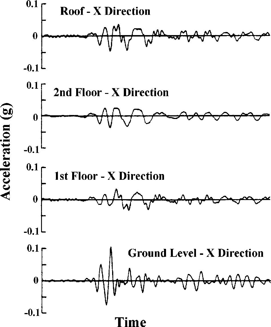 SEISMIC PROTECTION OF WOOD STRUCTURES: LITERATURE REVIEW 555 Figure 4. Acceleration response of wood building subjected to earthquake ground motion. (Adapted from Sakamoto et al., 1990.