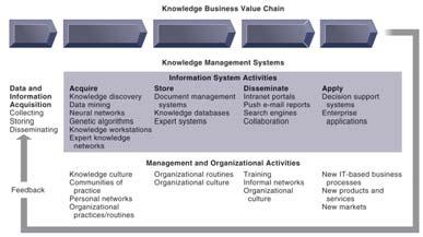 Knowledge management value chain 3. Knowledge dissemination Portals, wikis E mail, instant messaging Search engines Collaboration tools A deluge of information?