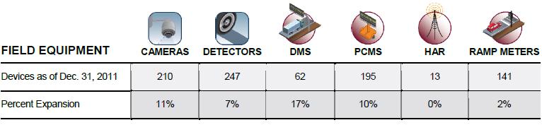 TMC Operations: ITS Infrastructure / Number of Devices Traveler Info Services Coverage Miles covered AADT exposed to DMS