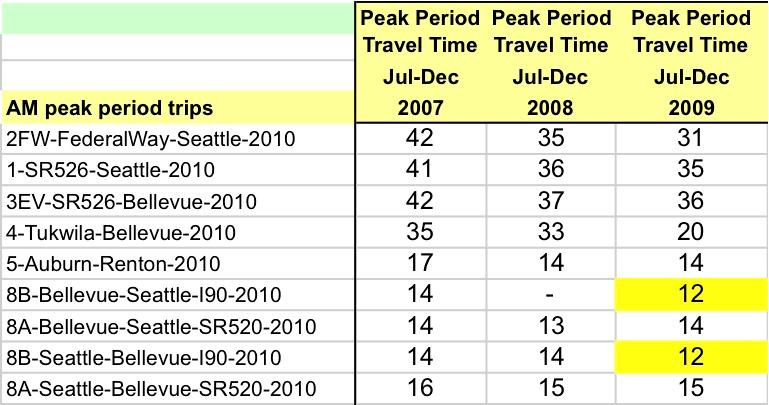 System Mobility: Summary Tables for Comparisons / Trends Northbound I 5 Volumes General Purpose Lanes AM Vehicle Volume AADT Location Peak Period (6 9 AM)