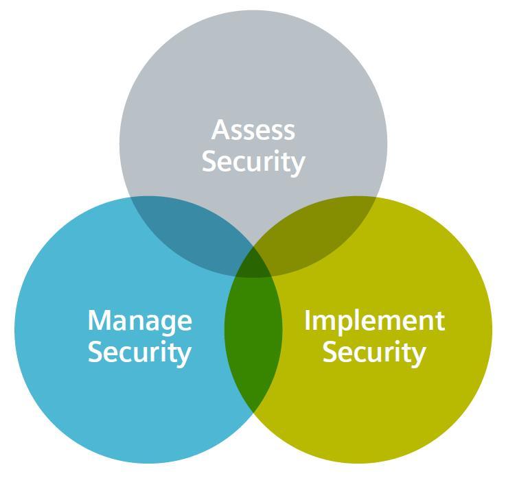 Plant Security Services Complete service portfolio aligned with Risk Management methodology Assess Security Evaluation of the current security status of an ICS environment Manage