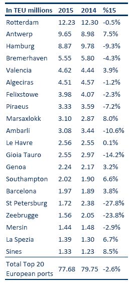 Growth comparison 2014/2015 in TEU Koper vs Top 20 European ports Average European ports: -2,6 % Koper: +17,3 %