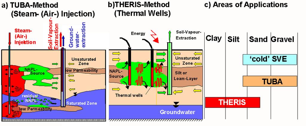 In-situ thermal remediation: ecological and economic advantages of the and THERIS methods Uwe Hiester & Volker Schenk Research Facility for Subsurface Remediation (VEGAS) - Institute of Hydraulic