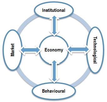 Transition towards circular economy as complex adaptive system Interactions in the 'web of constraints' transition dynamics Main focus: 'behavioural' and 'market' drivers/barriers Heterogenous agent