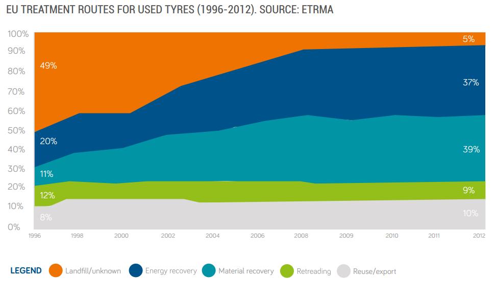 Recycled tyres End-of-life tyres and recycling In 2012,